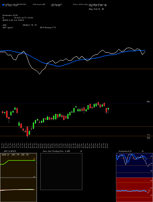 Chart Liberty All (USA)  Technical (Analysis) Reports Liberty All [