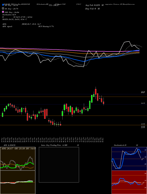 USA Compression Partners, LP USAC Support Resistance charts USA Compression Partners, LP USAC NYSE