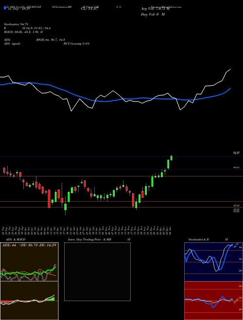 Chart U S (USB)  Technical (Analysis) Reports U S [