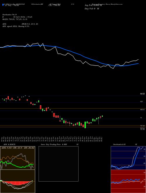 Chart U S (USB-A)  Technical (Analysis) Reports U S [
