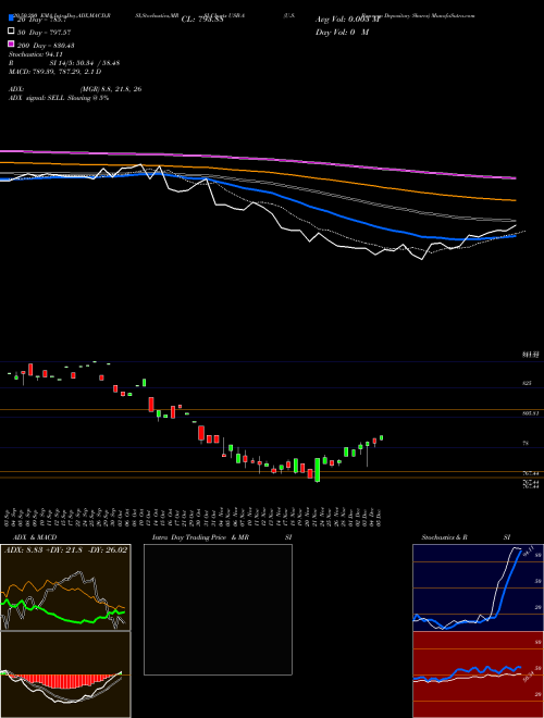 U.S. Bancorp Depositary Shares USB-A Support Resistance charts U.S. Bancorp Depositary Shares USB-A NYSE