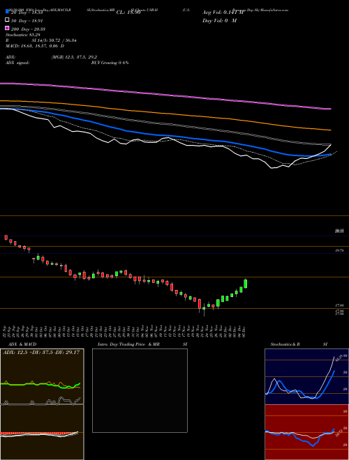 U.S. Bancorp Dep Sh USB-H Support Resistance charts U.S. Bancorp Dep Sh USB-H NYSE