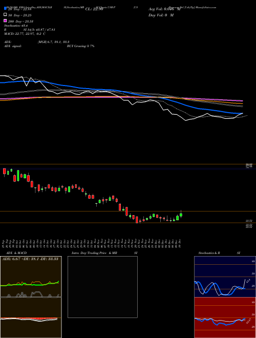 US Bancorp Del [Usb/Pp] USB-P Support Resistance charts US Bancorp Del [Usb/Pp] USB-P NYSE
