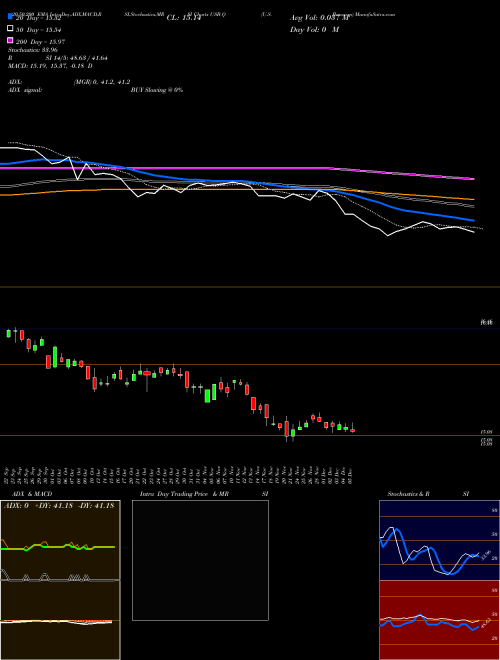 U.S. Bancorp USB-Q Support Resistance charts U.S. Bancorp USB-Q NYSE