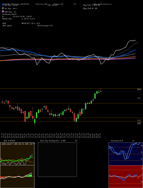 U.S. Bancorp USB Support Resistance charts U.S. Bancorp USB NYSE