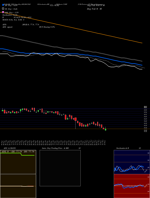 USD Partners LP USDP Support Resistance charts USD Partners LP USDP NYSE