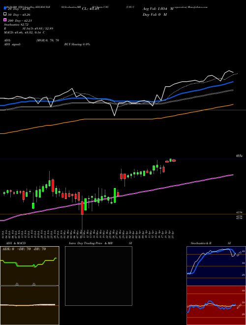 USG Corporation USG Support Resistance charts USG Corporation USG NYSE