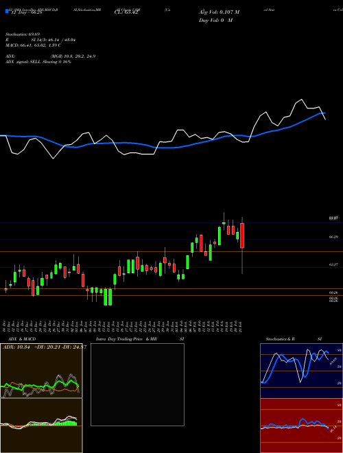 Chart United States (USM)  Technical (Analysis) Reports United States [