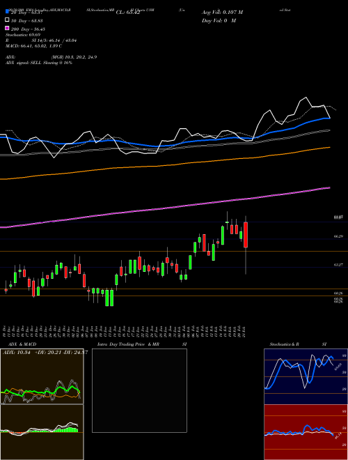 United States Cellular Corporation USM Support Resistance charts United States Cellular Corporation USM NYSE