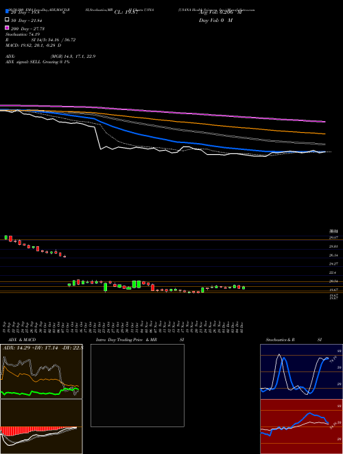 USANA Health Sciences, Inc. USNA Support Resistance charts USANA Health Sciences, Inc. USNA NYSE