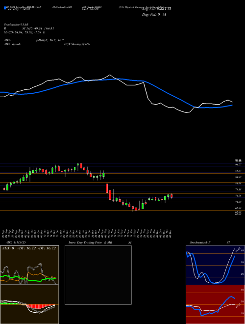 Chart U S (USPH)  Technical (Analysis) Reports U S [