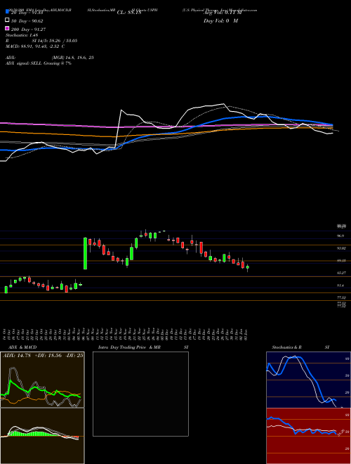 U.S. Physical Therapy, Inc. USPH Support Resistance charts U.S. Physical Therapy, Inc. USPH NYSE