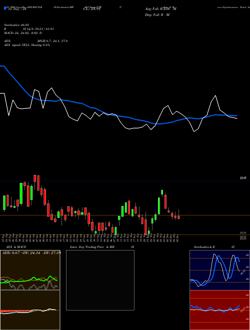 Chart Cohen Steers (UTF)  Technical (Analysis) Reports Cohen Steers [