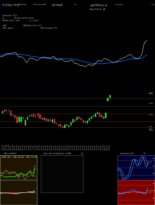 Chart Universal Technical (UTI)  Technical (Analysis) Reports Universal Technical [