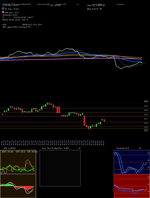 Universal Technical Institute Inc UTI Support Resistance charts Universal Technical Institute Inc UTI NYSE