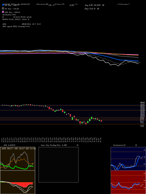 United Technologies Corporation UTX Support Resistance charts United Technologies Corporation UTX NYSE
