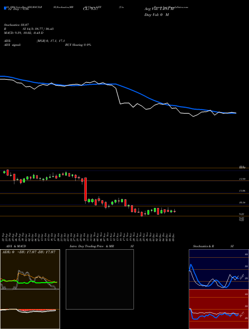 Chart Utz Brands (UTZ)  Technical (Analysis) Reports Utz Brands [