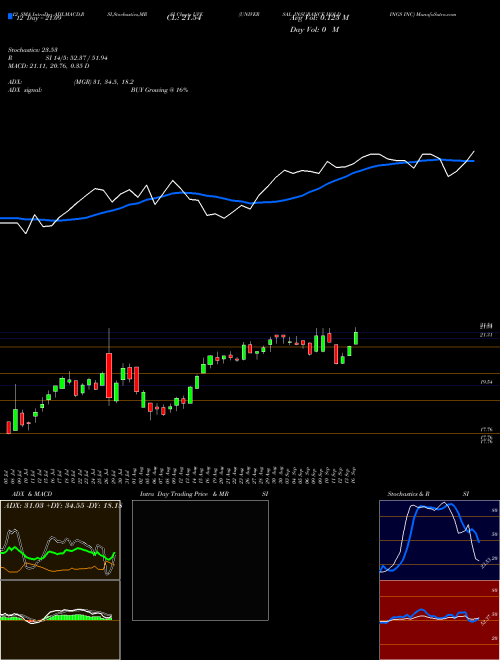 Chart Universal Insurance (UVE)  Technical (Analysis) Reports Universal Insurance [