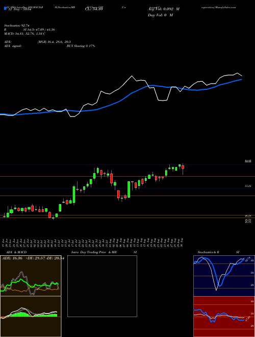 Chart Universal Corporation (UVV)  Technical (Analysis) Reports Universal Corporation [