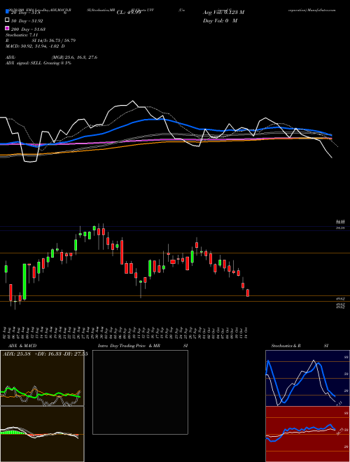 Universal Corporation UVV Support Resistance charts Universal Corporation UVV NYSE