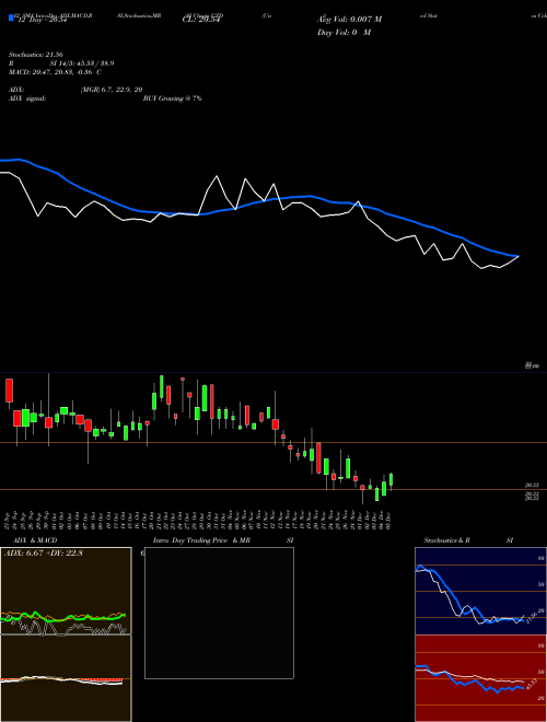 Chart United States (UZD)  Technical (Analysis) Reports United States [