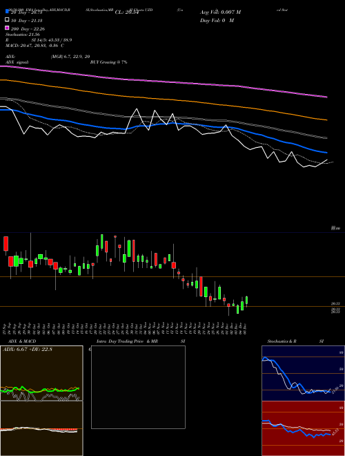 United States Cellular Corp 6.250% Senior UZD Support Resistance charts United States Cellular Corp 6.250% Senior UZD NYSE