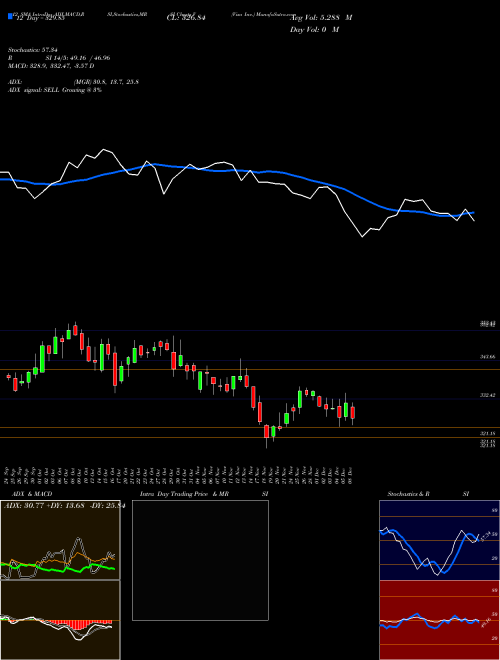 Chart Visa Inc (V)  Technical (Analysis) Reports Visa Inc [