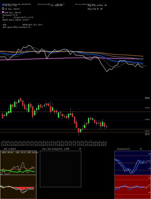 Visa Inc. V Support Resistance charts Visa Inc. V NYSE