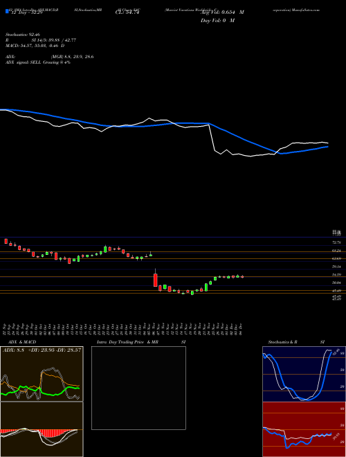 Chart Marriot Vacations (VAC)  Technical (Analysis) Reports Marriot Vacations [
