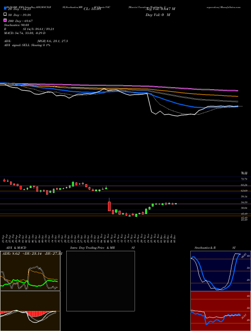 Marriot Vacations Worldwide Corporation VAC Support Resistance charts Marriot Vacations Worldwide Corporation VAC NYSE