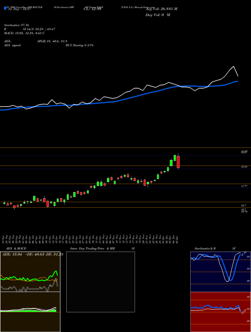 Chart Vale S (VALE)  Technical (Analysis) Reports Vale S [