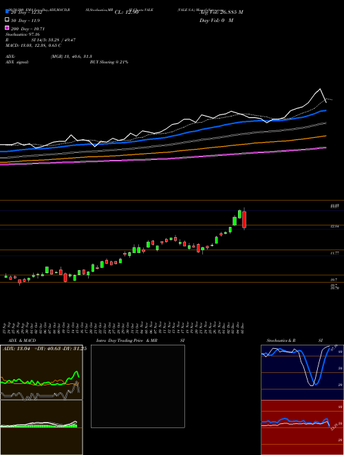 VALE S.A. VALE Support Resistance charts VALE S.A. VALE NYSE