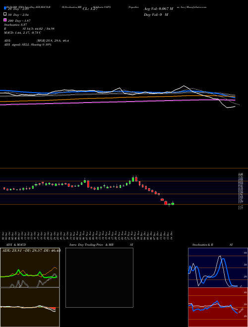 Vapotherm, Inc. VAPO Support Resistance charts Vapotherm, Inc. VAPO NYSE