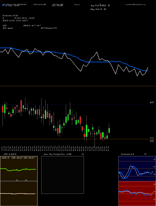 Chart Invesco Bond (VBF)  Technical (Analysis) Reports Invesco Bond [