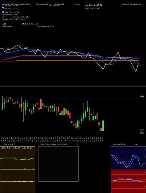Invesco Bond Fund VBF Support Resistance charts Invesco Bond Fund VBF NYSE