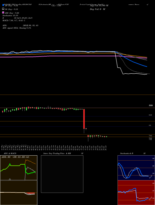 Vertical Capital Income Fund Common Shares Of BE VCIF Support Resistance charts Vertical Capital Income Fund Common Shares Of BE VCIF NYSE
