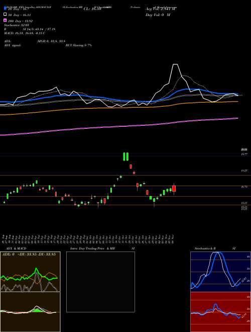 Vedanta  Limited VEDL Support Resistance charts Vedanta  Limited VEDL NYSE