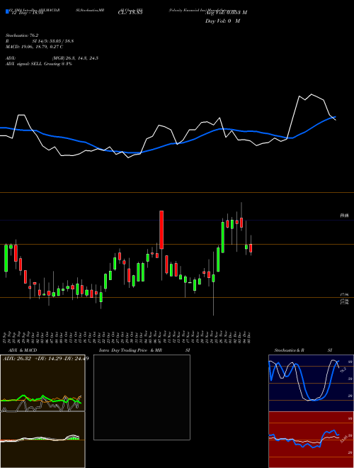 Chart Velocity Financial (VEL)  Technical (Analysis) Reports Velocity Financial [