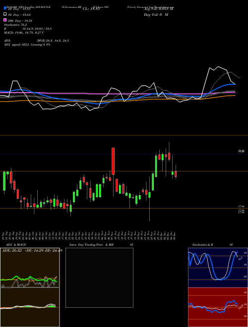 Velocity Financial Inc VEL Support Resistance charts Velocity Financial Inc VEL NYSE