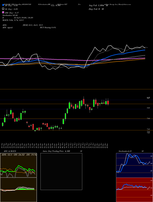 Vermilion Energy Inc. VET Support Resistance charts Vermilion Energy Inc. VET NYSE