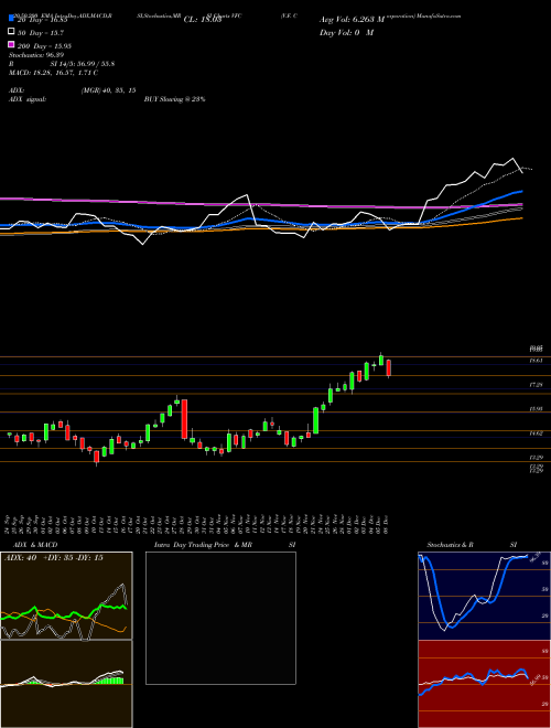 V.F. Corporation VFC Support Resistance charts V.F. Corporation VFC NYSE