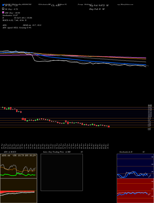 Vonage Holdings Corp. VG Support Resistance charts Vonage Holdings Corp. VG NYSE