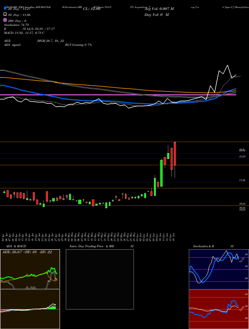 VG Acquisition Corp Unit [Vgac.U] VGA.U Support Resistance charts VG Acquisition Corp Unit [Vgac.U] VGA.U NYSE