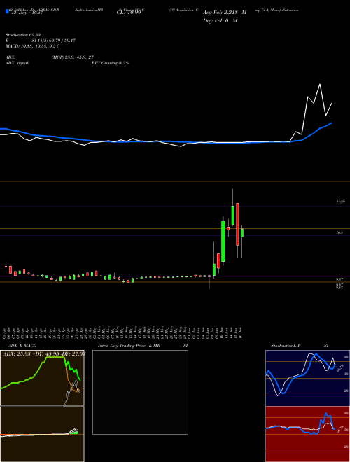 Chart Vg Acquisition (VGAC)  Technical (Analysis) Reports Vg Acquisition [