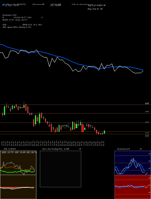 Chart Valhi Inc (VHI)  Technical (Analysis) Reports Valhi Inc [