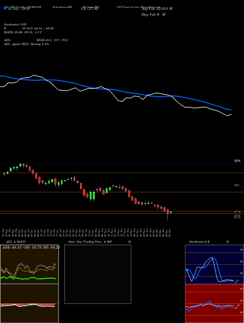 Chart Vici Properties (VICI)  Technical (Analysis) Reports Vici Properties [
