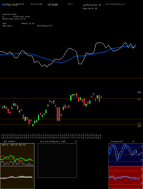 Chart Telefonica Brasil (VIV)  Technical (Analysis) Reports Telefonica Brasil [