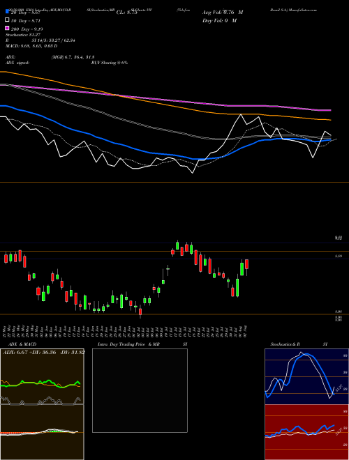 Telefonica Brasil S.A. VIV Support Resistance charts Telefonica Brasil S.A. VIV NYSE