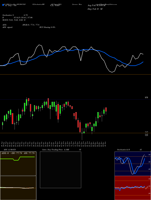 Chart Invesco Municipal (VKQ)  Technical (Analysis) Reports Invesco Municipal [