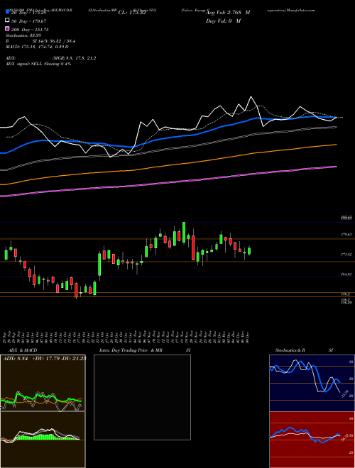 Valero Energy Corporation VLO Support Resistance charts Valero Energy Corporation VLO NYSE